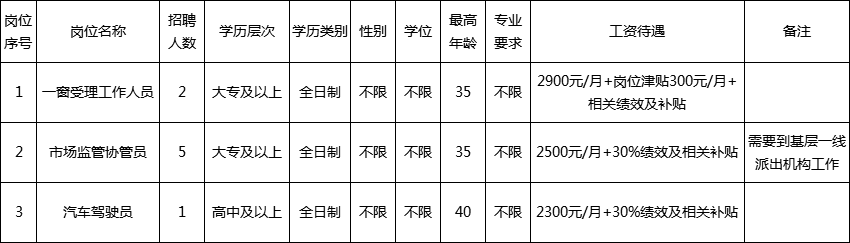 河口区市场监督管理局最新招聘启事